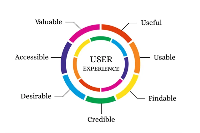 A circle user experience written between that