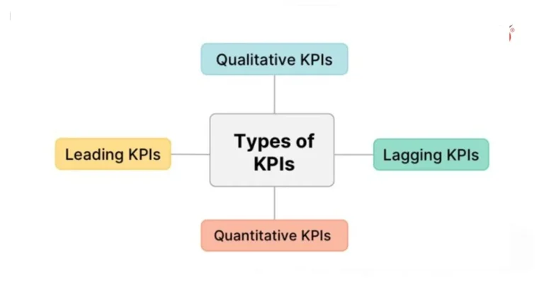 infographic for types of kpi