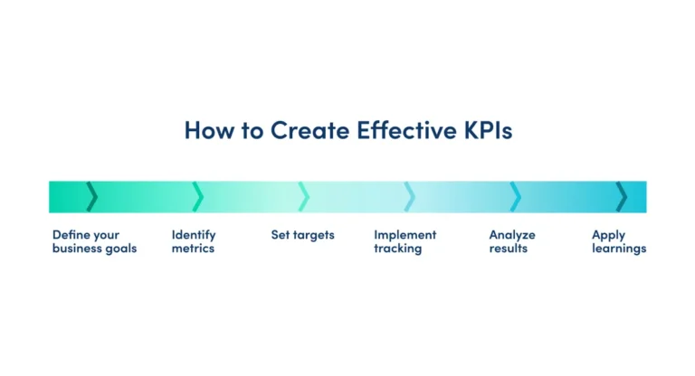 infographic a bar of how to create effective kpi