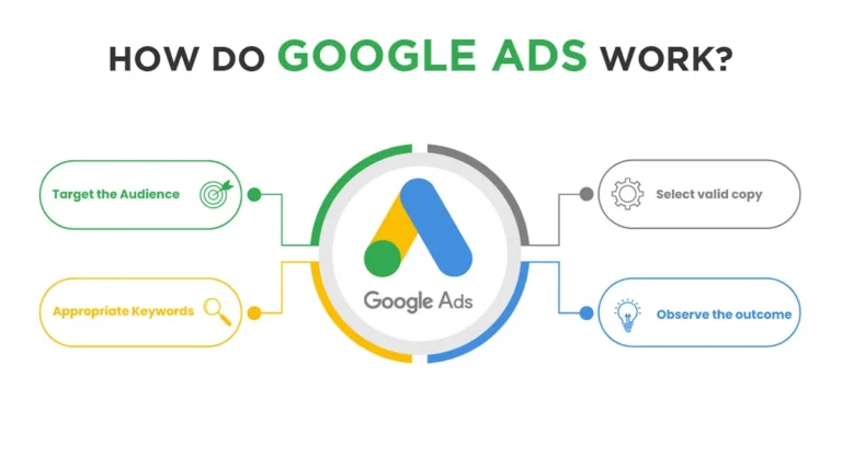 infographic about how google ads work