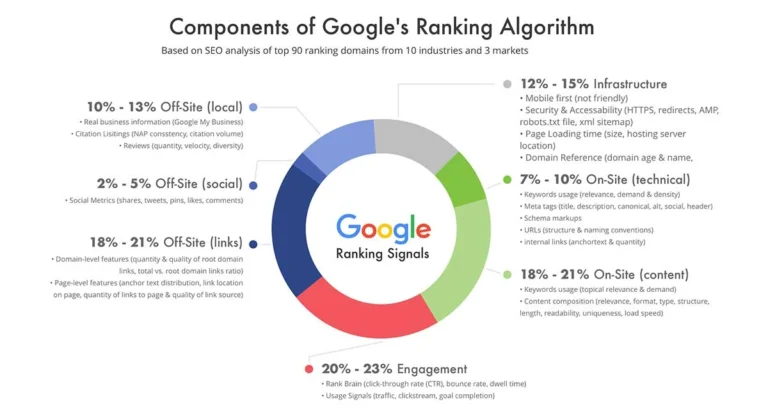 infographic about Components of google ranking algorithm