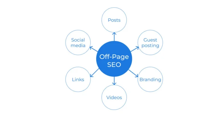 graphic about Off Page SEO