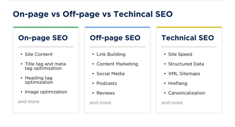 What Is the Difference Between On Page Technical and Off Page SEO